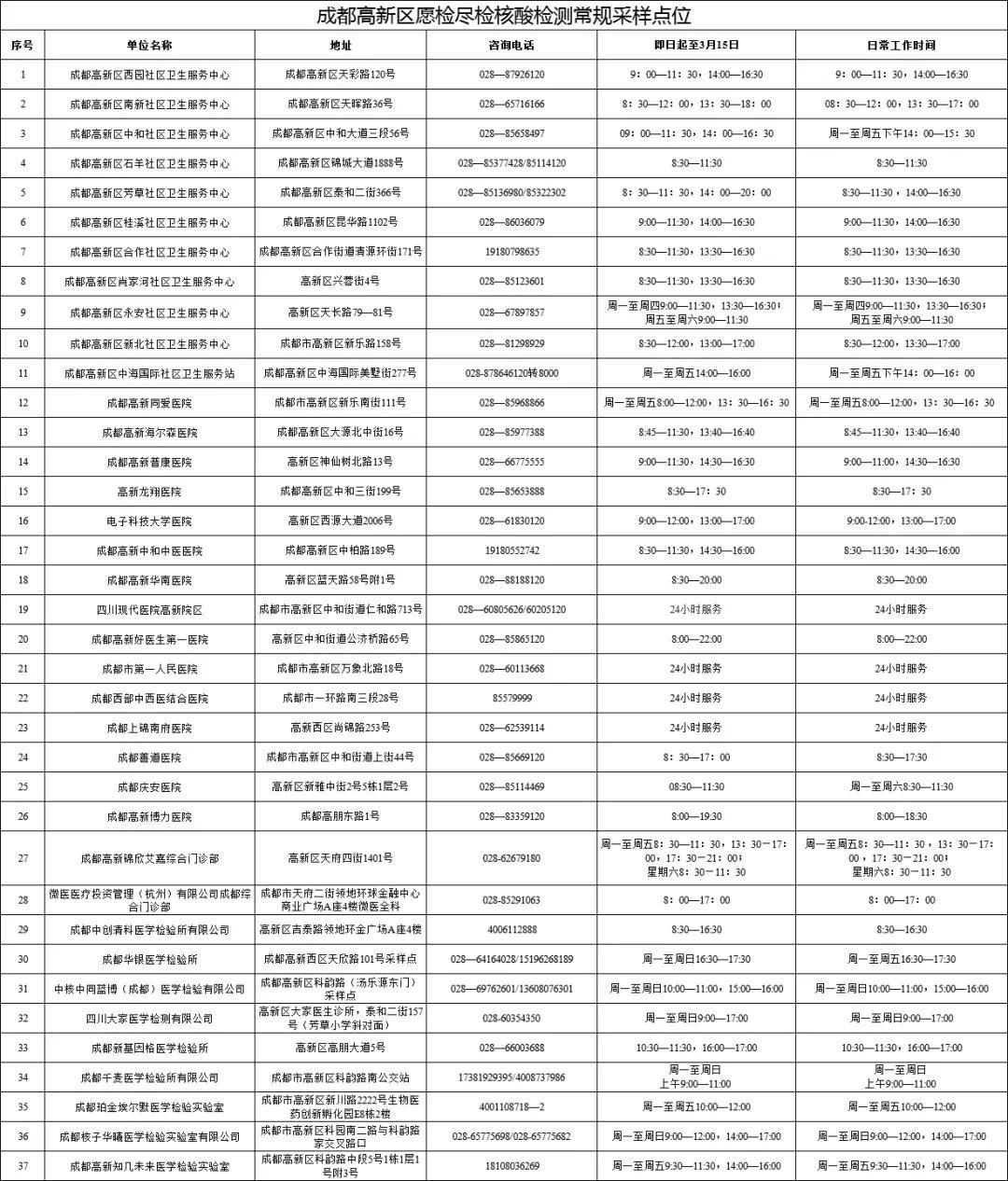 最新！成都高新区37个愿检尽检核酸检测采样点位公布