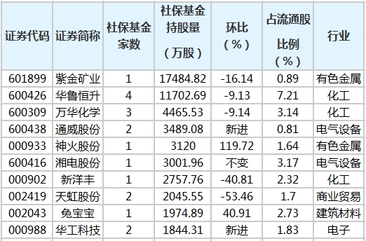 社保基金一季度重仓股排行榜.png