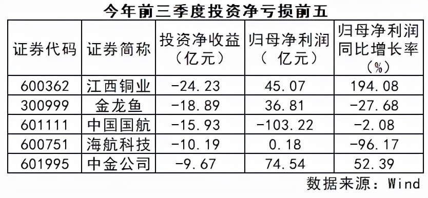 上市公司争当“理财高手”，超万亿资金投进去，“魄力”是有了，业绩却让人揪心