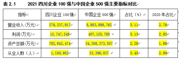 2021川企100强来了 15家上榜中国企业500强