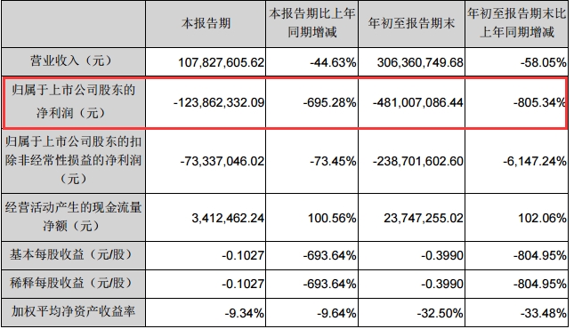 这只“妖股”脾气大：三季报亏近5亿还“不保真”…监管问话不答或被ST