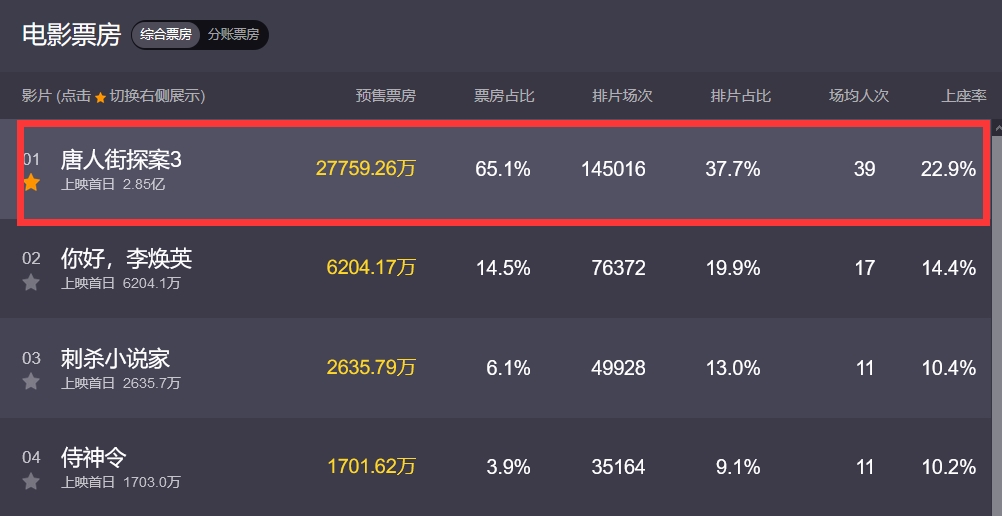 业绩预亏60多亿，上映前被爆​兜售投资份额，《唐探3》能重振万达电影吗？