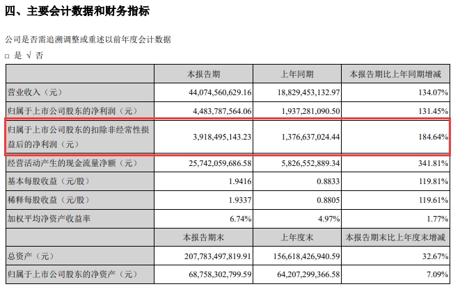 “宁王”yyds？港股传搭上宁德时代秒涨90%！然而，这波小散还是亏了……