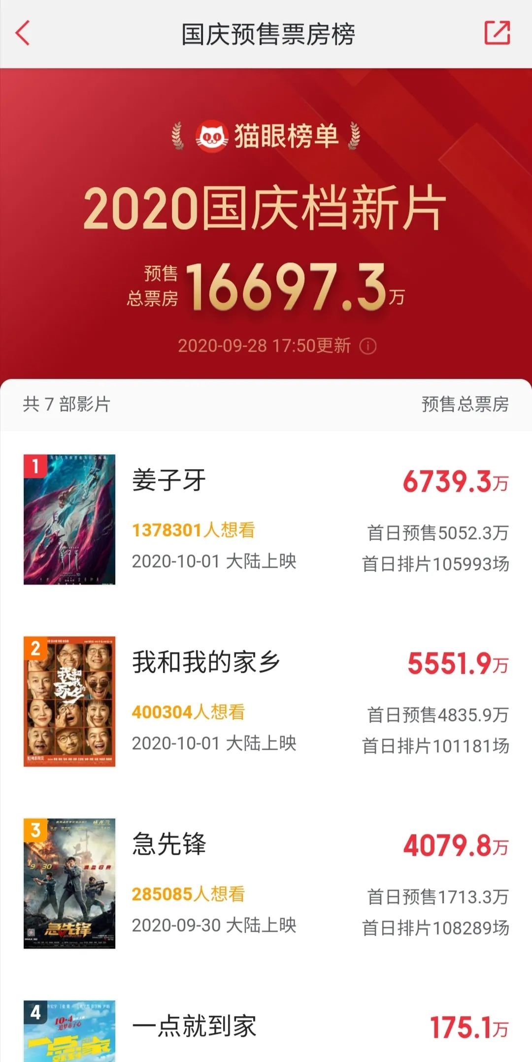 国庆档来袭！《夺冠》票房过亿，《姜子牙》等预售也超亿，哪些公司能笑到最后？