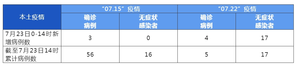 最新活动轨迹公布！7月23日0-14时新增本土7+17，均为隔离管控中的密切接触者