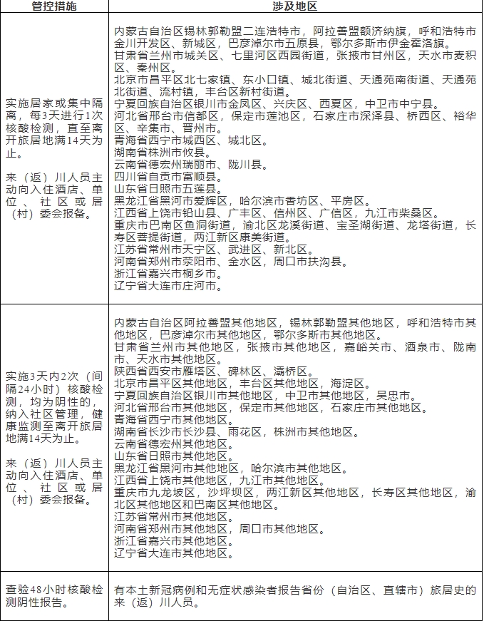 国内部分地区来（返）川人员管控措施.png