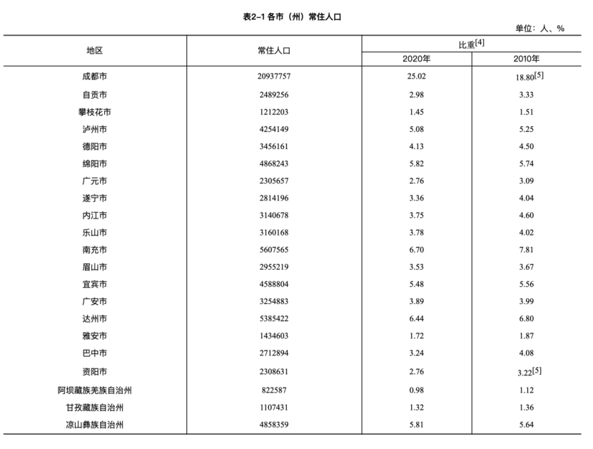 广安多少人口_广安市常住人口全省第9,男性比女性多3.9万人