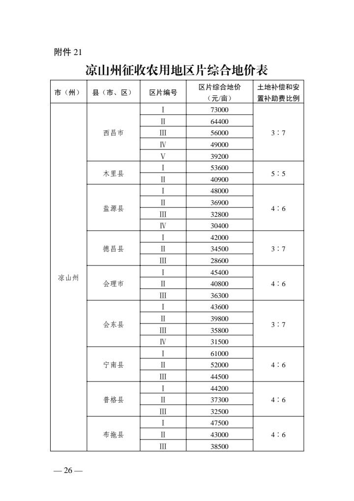 ‘pg电子网站’最新征地补偿标准来了！四川征地区片综合地价公布(图23)