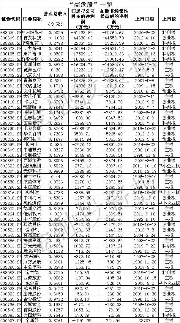 退市新规出炉！取消暂停上市恢复上市，“高危股”瑟瑟发抖股价普跌