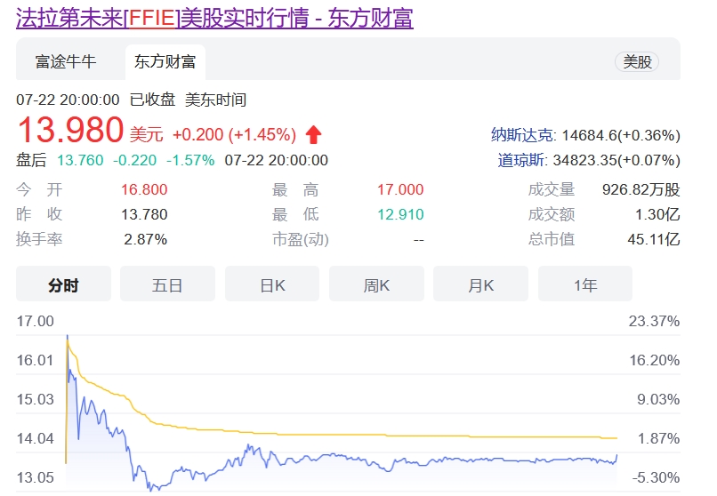 FF虽上市，贾跃亭回国还钱可能依旧无期