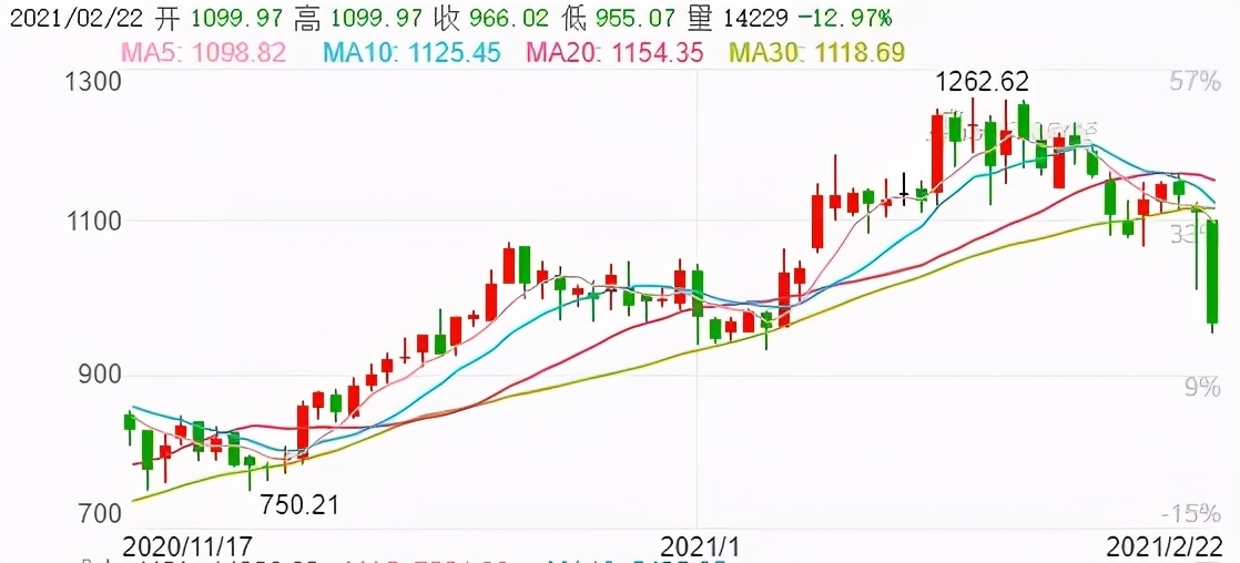 巨额解禁、股价闪崩…石头科技跌破千元，“扫地机茅台”还好吗？