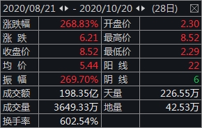 这只“妖股”脾气大：三季报亏近5亿还“不保真”…监管问话不答或被ST