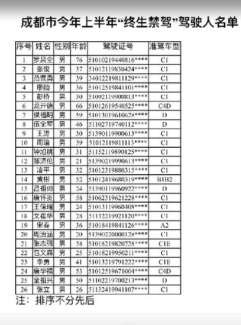 成都今年上半年26人被“终生禁驾” 肇事逃逸占比近七成