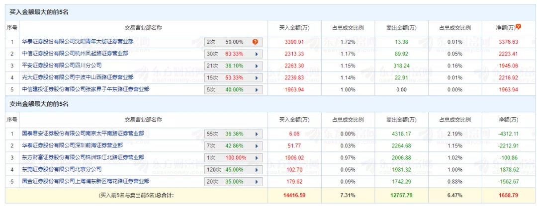 未名医药跌了，公司：股民终于听我澄清了；游资：不好意思，我们出货了……