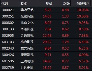 影院复工迎《八佰》定档，影视股“大喜”普涨，愿卖房卖画自救的华谊能就此逃生