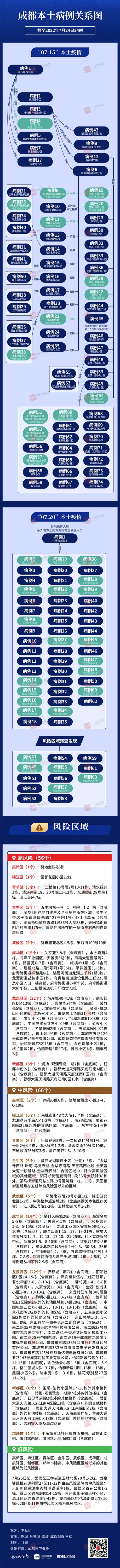 一图读懂｜成都本土感染病例关系图（截至7月24日24时）