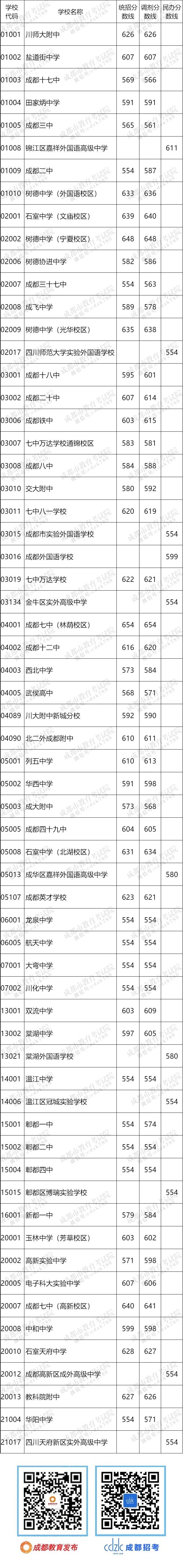 成都實驗外國語高考成績_成都實驗外國語學校錄取分數線_2023年成都實驗外國語學校錄取分數線