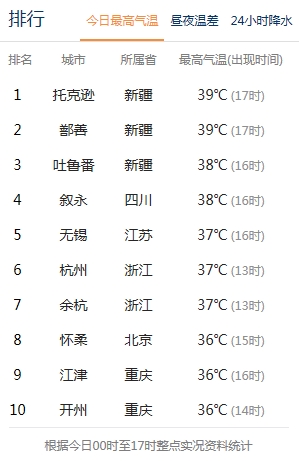 四川盆地天气两极分化 暴雨高温同时登上全国排行榜 四川在线