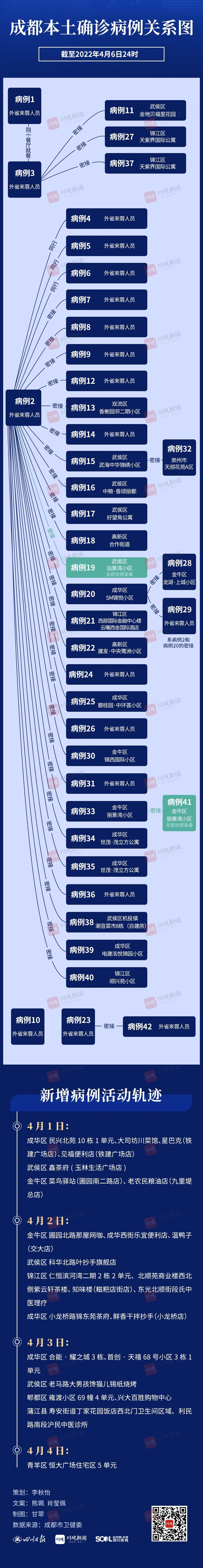 一图读懂成都“40+2”本土感染病例(截至4月6日24时)