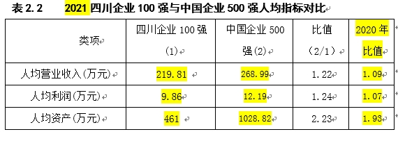 2021川企100强来了 15家上榜中国企业500强