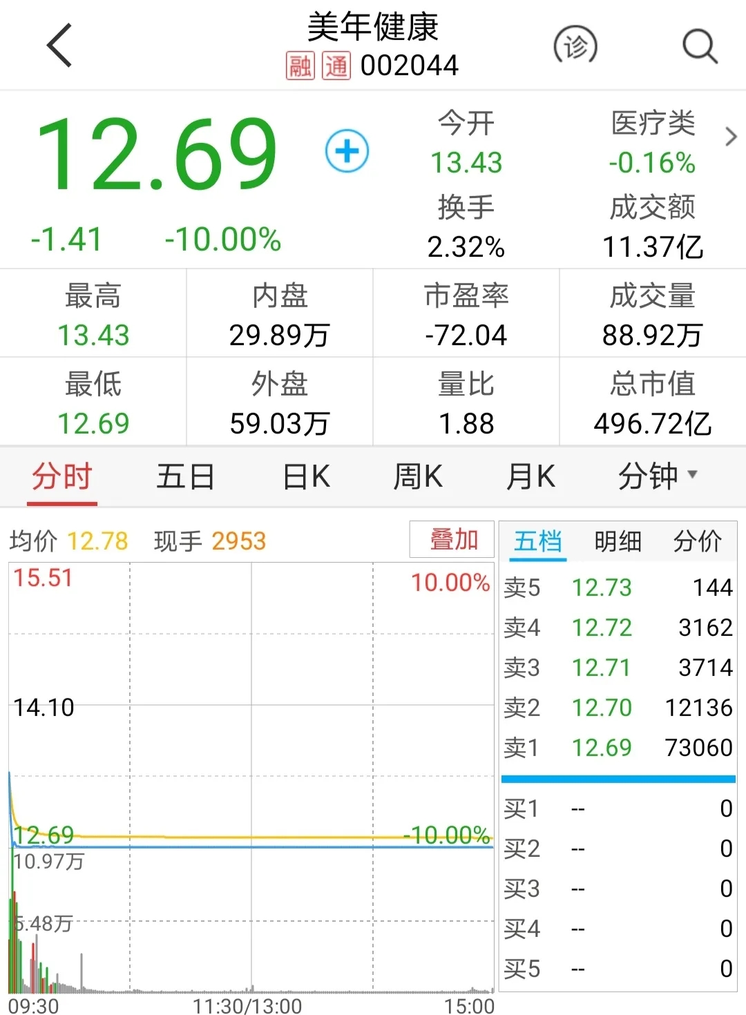 出什么事了？百亿体检龙头美年健康再度闪崩，有人士称或与两私募纠纷有关