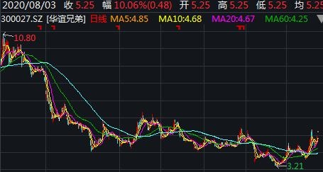影院复工迎《八佰》定档，影视股“大喜”普涨，愿卖房卖画自救的华谊能就此逃生