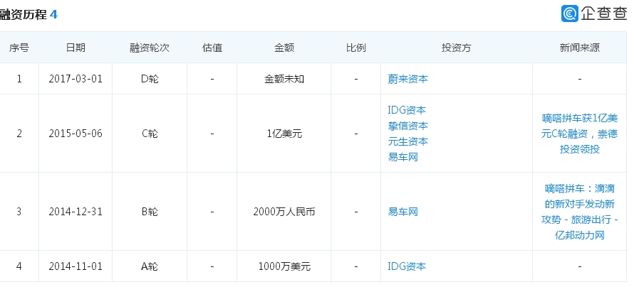 嘀嗒抢跑赴港IPO！上半年是赚钱了，全靠减少用户奖励，监管与隐私仍是问题