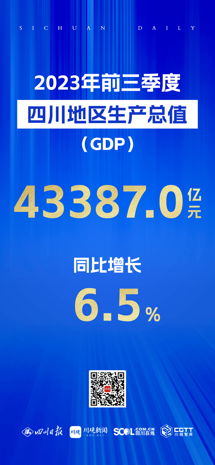 “米乐m6官网登录入口”前三季度四川GDP同比增长6.5%(图1)