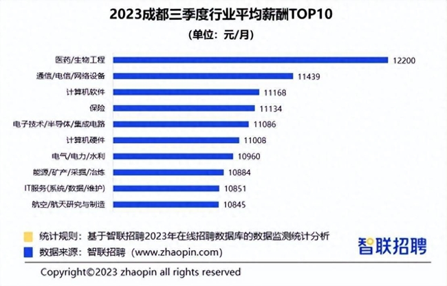 成都三季度行业平均薪酬TOP10出炉：pg电子官网官方网站(图1)