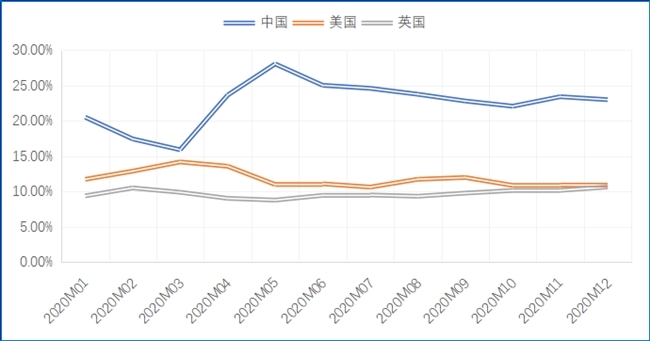 欧盟2020年进口来源国占比变动情况 数据来源:欧盟统计局.