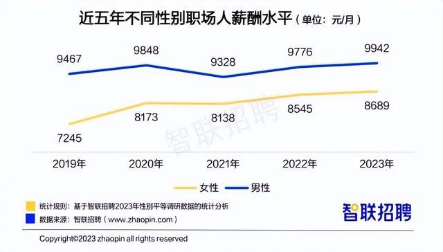 ‘雷火电竞官方网站’女性平均薪酬8689元/月 男女薪酬差距逐年缩窄(图1)