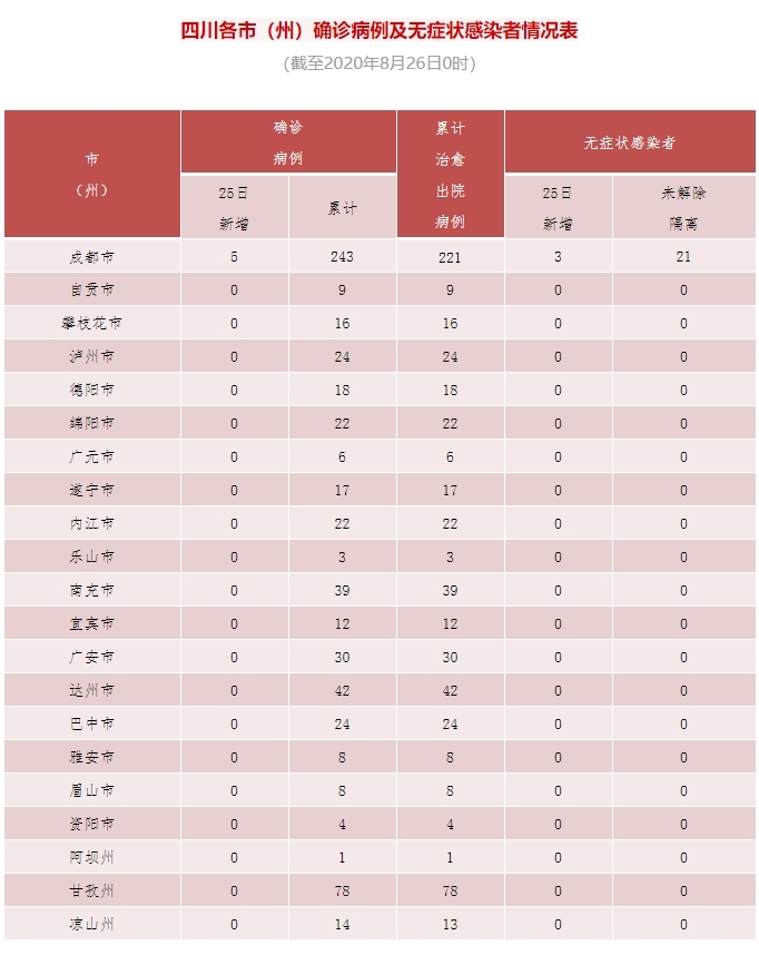 四川新增无症状感染者3例 自新加坡输入5例转为确诊 四川在线