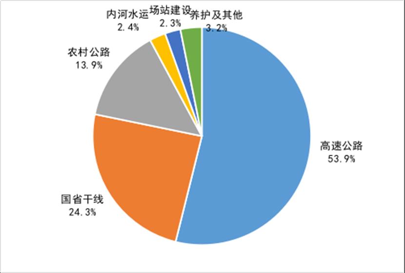 2024年1—6月全省公路水路完成投资总量构成图_副本.png