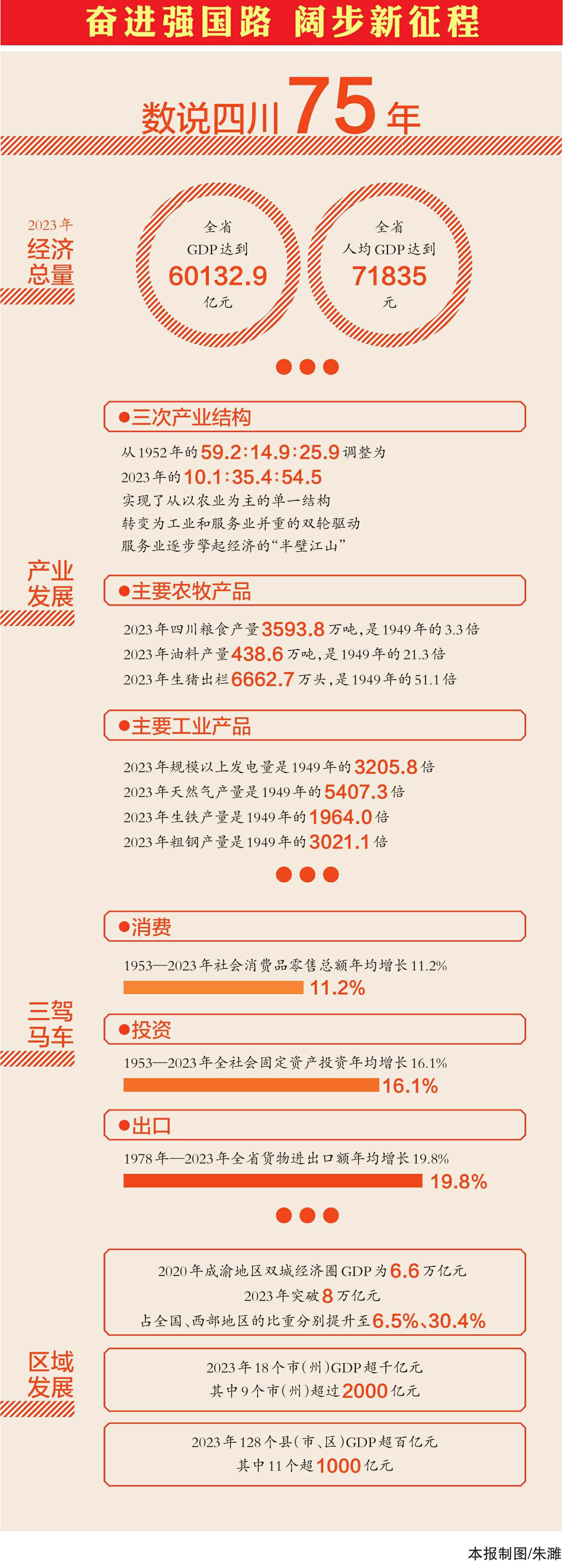 2024到2024成都平原经济区总量_75年来四川经济总量实现跨越式发展