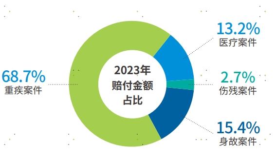 大都會人壽2023年個險理賠年報80後90後重疾年齡年輕化趨勢凸顯