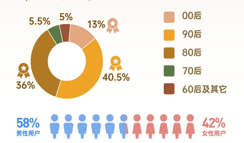 2021年,土巴兔平台90后用户异军突起,占比一举超过其它年龄段群体.