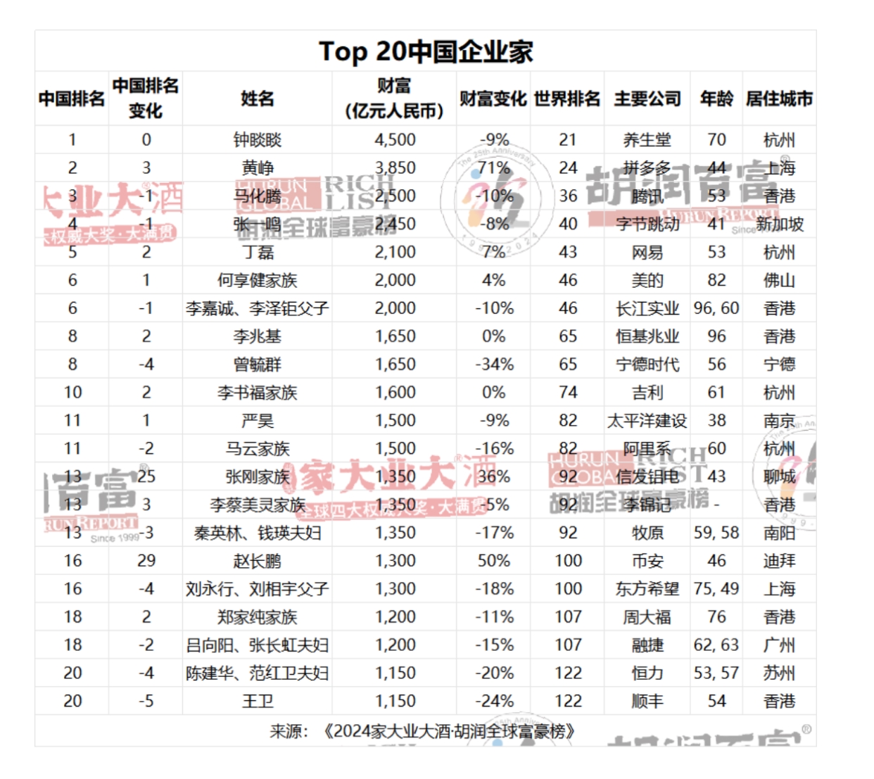 2024胡润富豪榜钟睒睒身价4500亿元蝉联中国首富