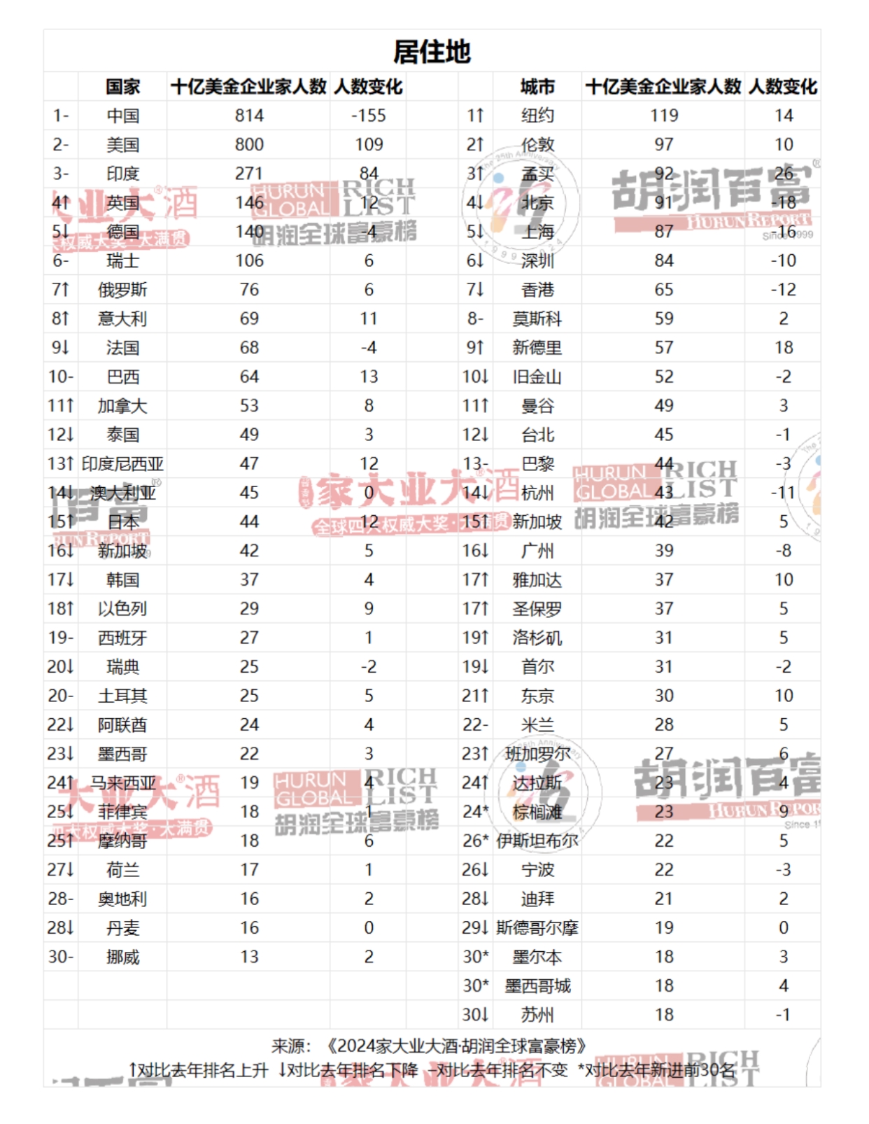 2024胡润富豪榜钟睒睒身价4500亿元蝉联中国首富