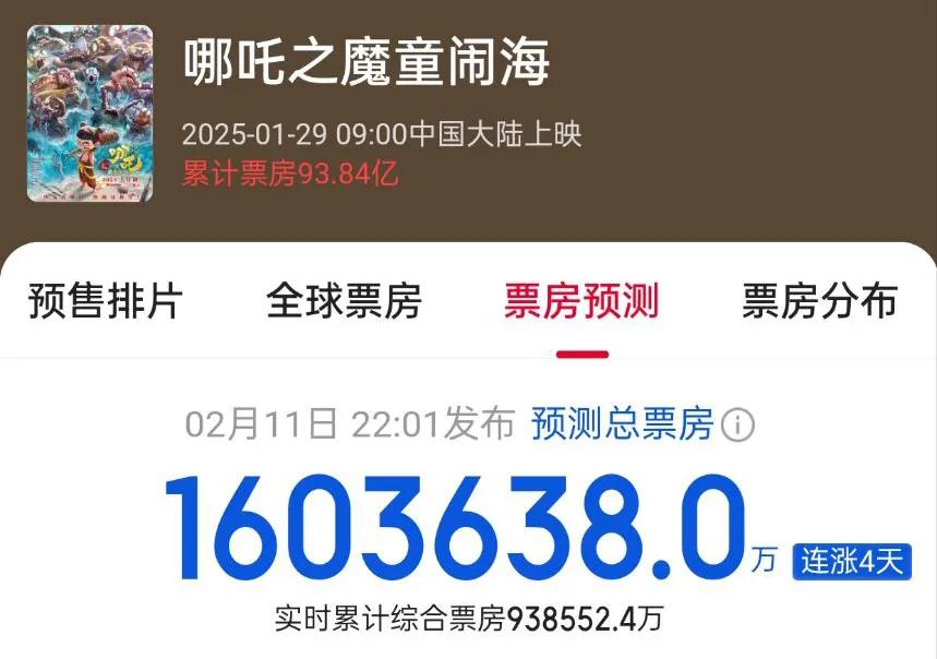 历史新高！《哪吒2》狂飙至95亿元，饺子、光线传媒赢麻了