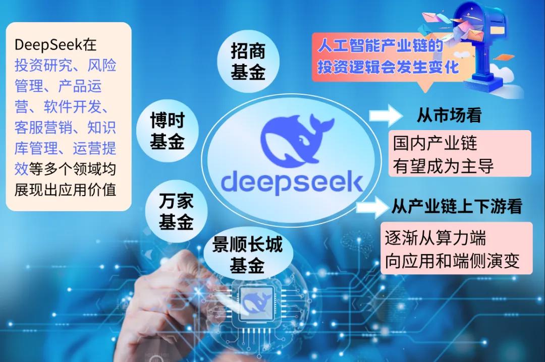 Deepseek与公募擦出“火花”！基金投研快速步入AI辅助时代