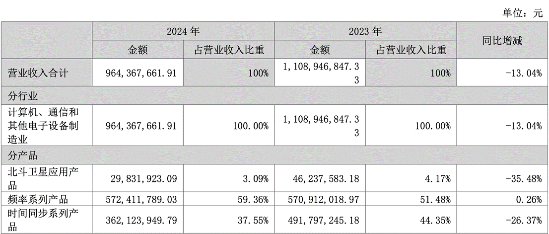 表格  AI 生成的内容可能不正确。
