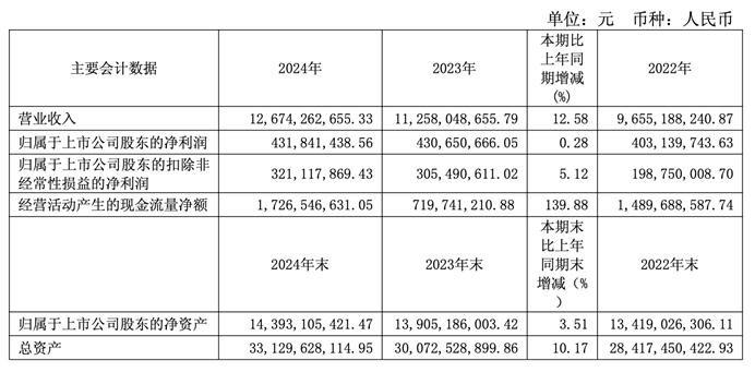 表格AI 生成的内容可能不正确。