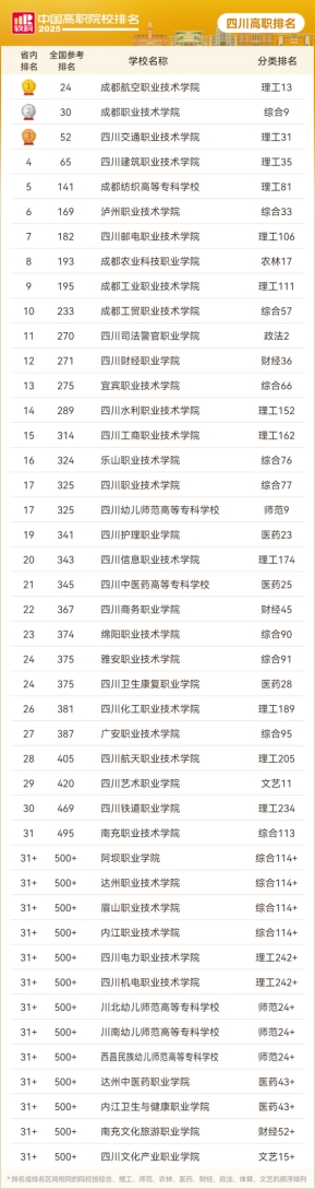 四川高職院校排名情況_軟科2025中國高職院校排名_大專院校排名