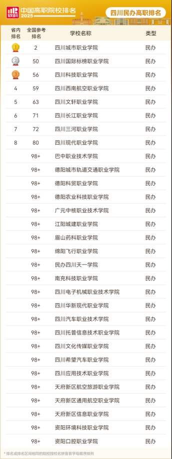 軟科2025中國高職院校排名_大專院校排名_四川高職院校排名情況