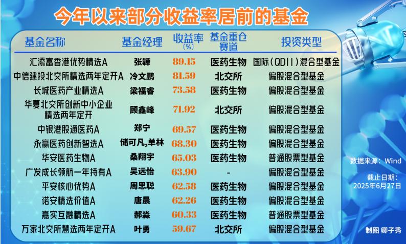 上半年行情收官！押中A股、港股“主角”的基金都有谁？