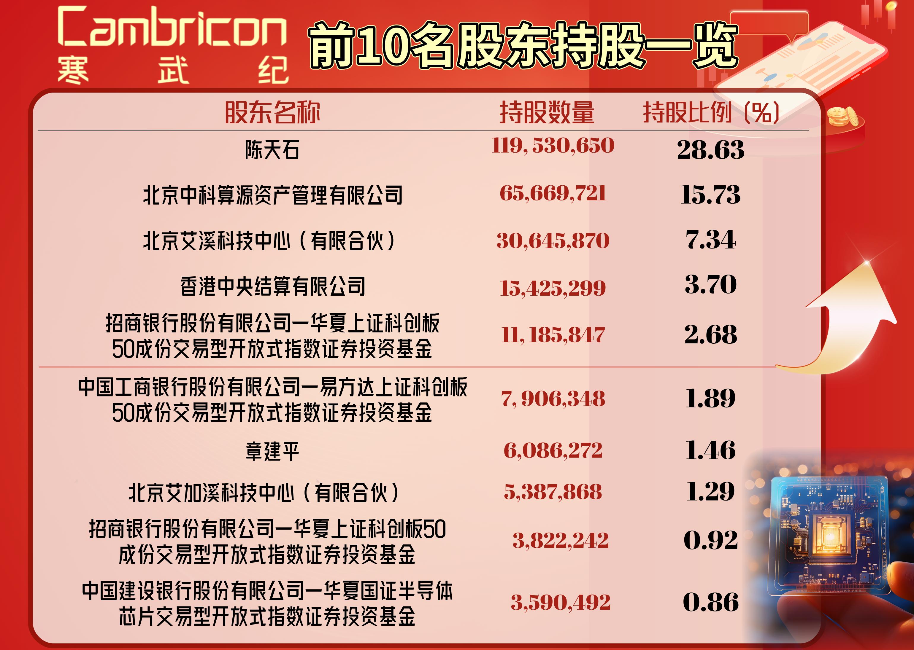 仅差105元！寒武纪VS茅台，股王之争绝非简单的“王者交替”
