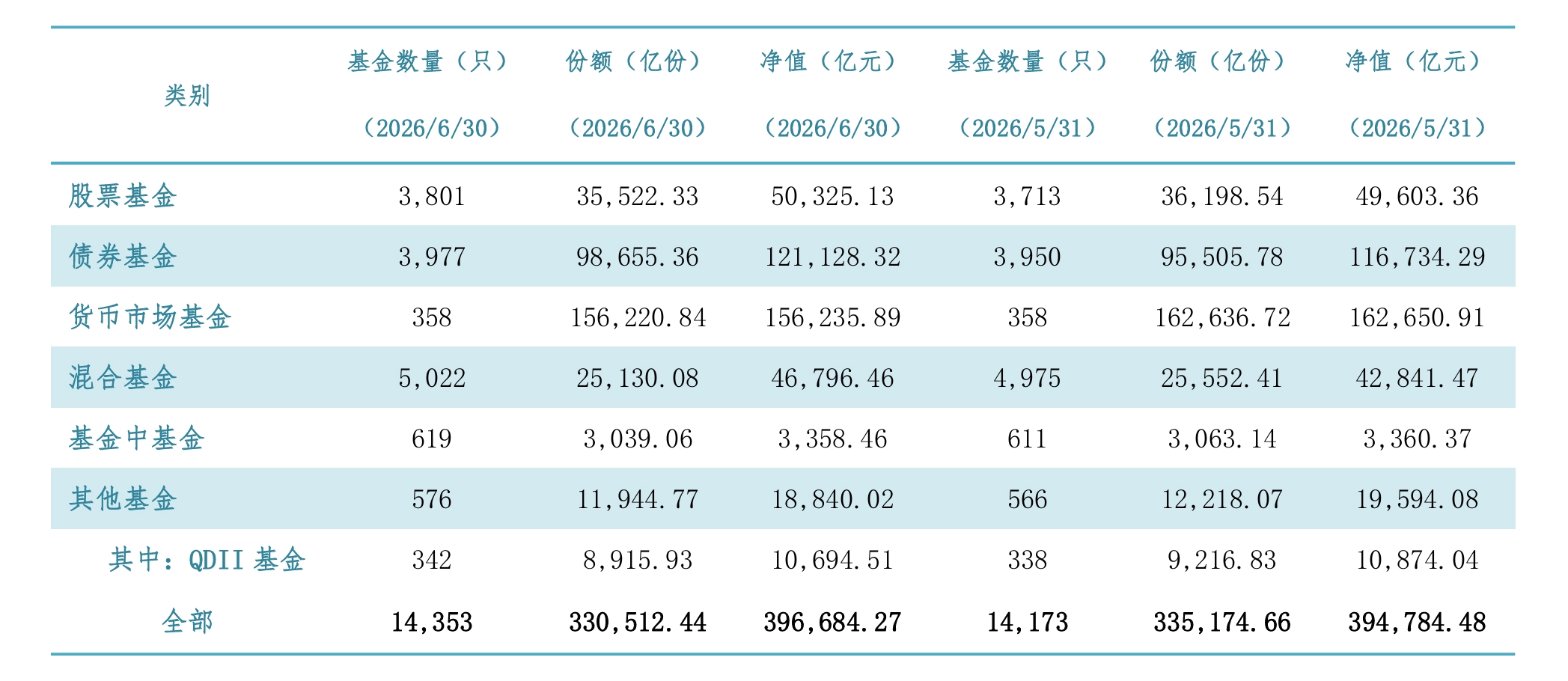 39.67万亿元!6月末公募基金规模续创历史新高 - 基金 - 金融投资网